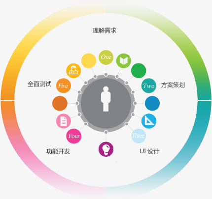 APP開發是怎么樣的一個過程？