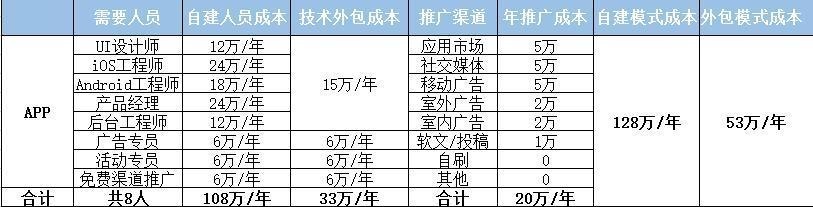 APP開(kāi)發(fā)多少錢(qián)，APP開(kāi)發(fā)報(bào)價(jià)單