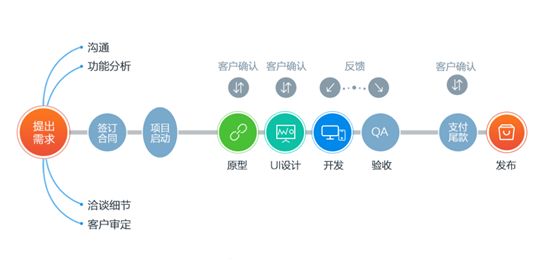 APP軟件開發,APP開發流程,廣州APP軟件開發,智能硬件APP開發,視頻APP開發