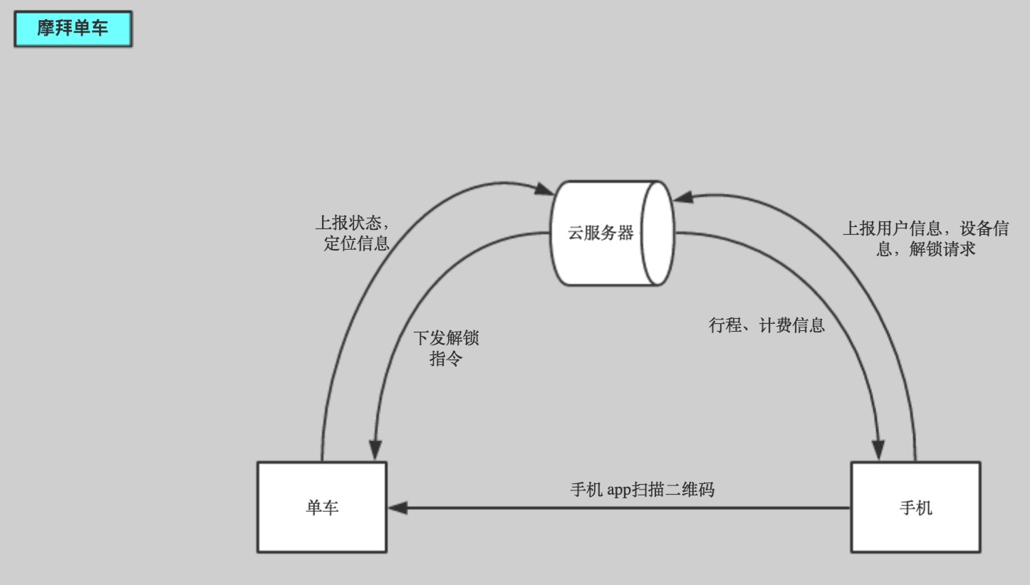 mobike 云服務器,智能鎖APP開發,APP硬件開發,遠程控制APP開發,智能硬件app開發