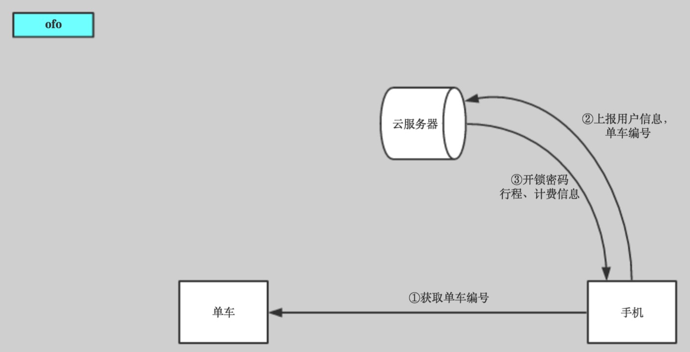 ofo 云服務器,智能鎖APP開發,APP硬件開發,遠程控制APP開發,智能硬件app開發