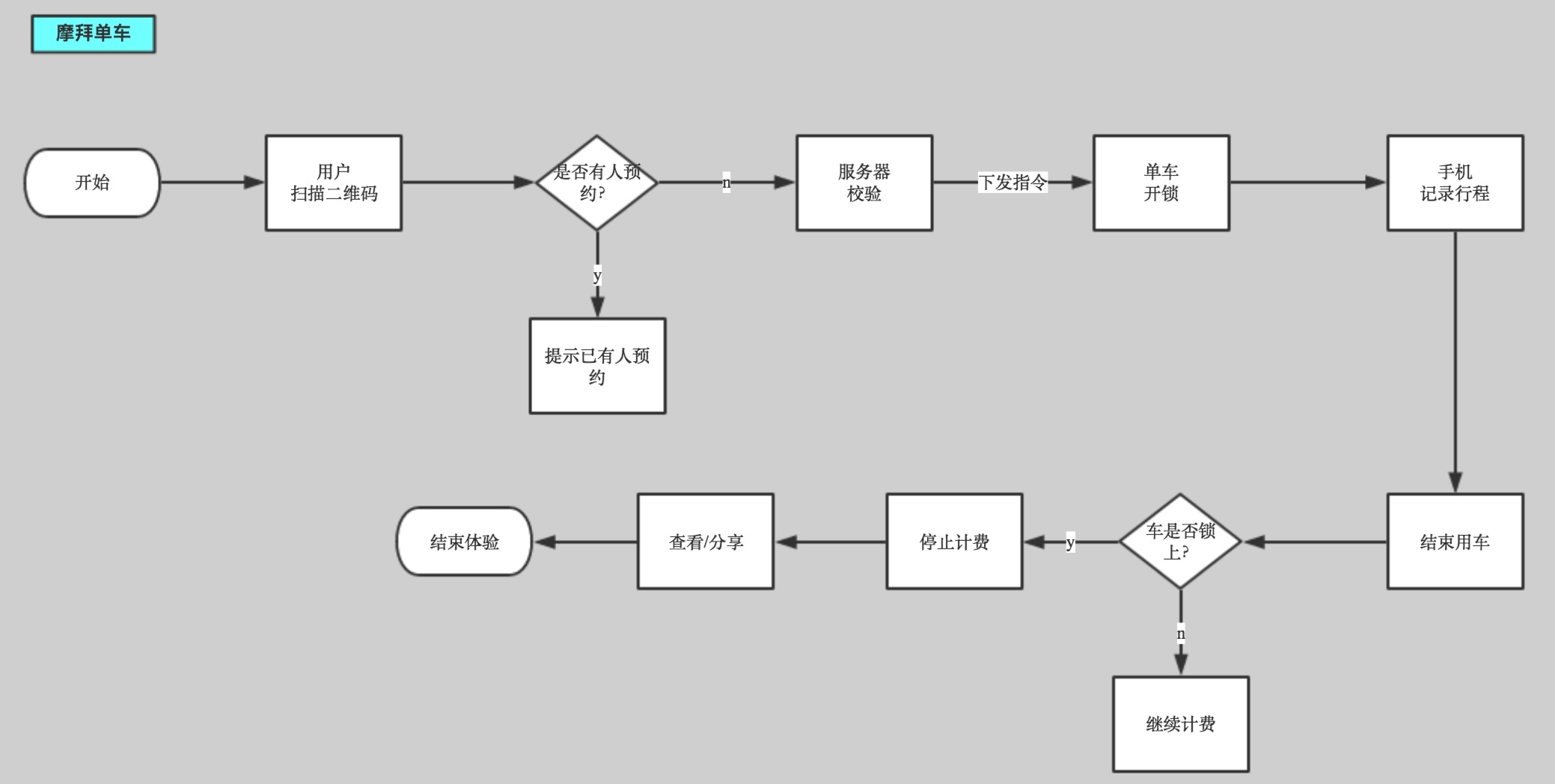 mobike業務流程,智能鎖APP開發,APP硬件開發,遠程控制APP開發,智能硬件app開發