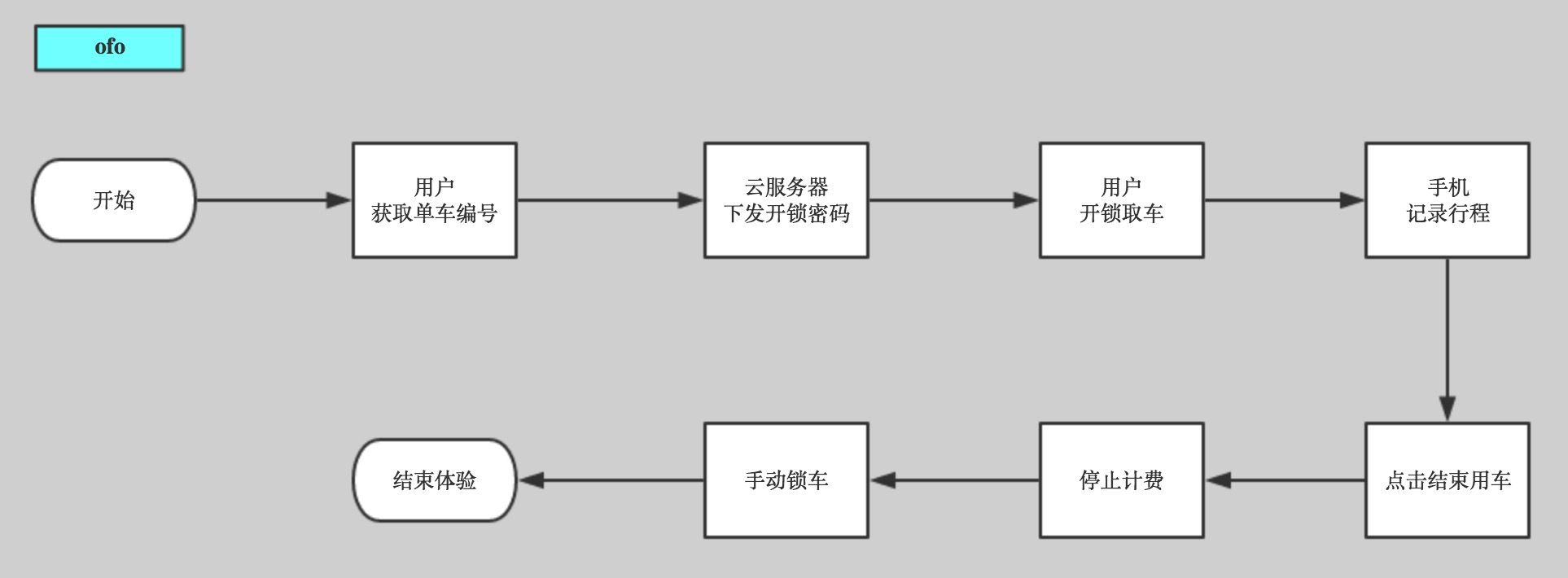 ofo 業務流程,智能鎖APP開發,APP硬件開發,遠程控制APP開發,智能硬件app開發